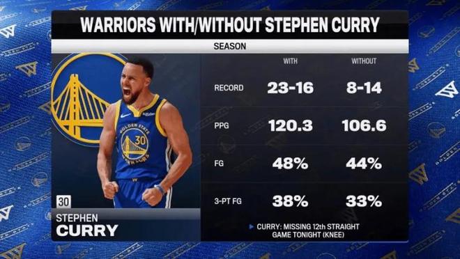 勇士加时惜败公牛 巴特勒伤退成赛季转折点