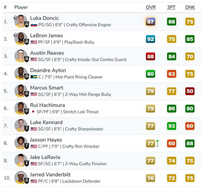 湖人球员海斯能力值上调至77引关注