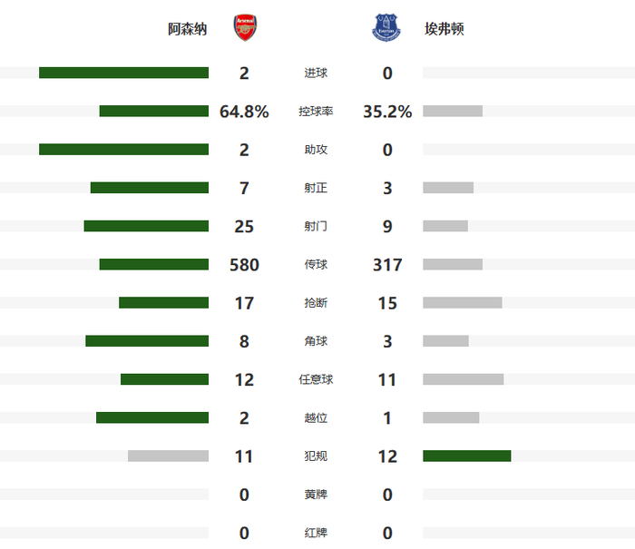 阿森纳2-0埃弗顿 16岁道曼创英超最年轻进球纪录