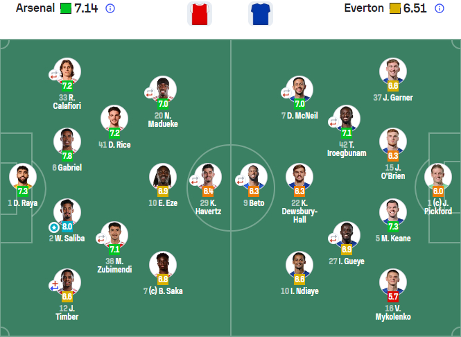 阿森纳2-0埃弗顿 16岁道曼创英超最年轻进球纪录